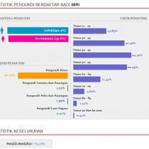 Registered Voters Statistics For Miri City P.219