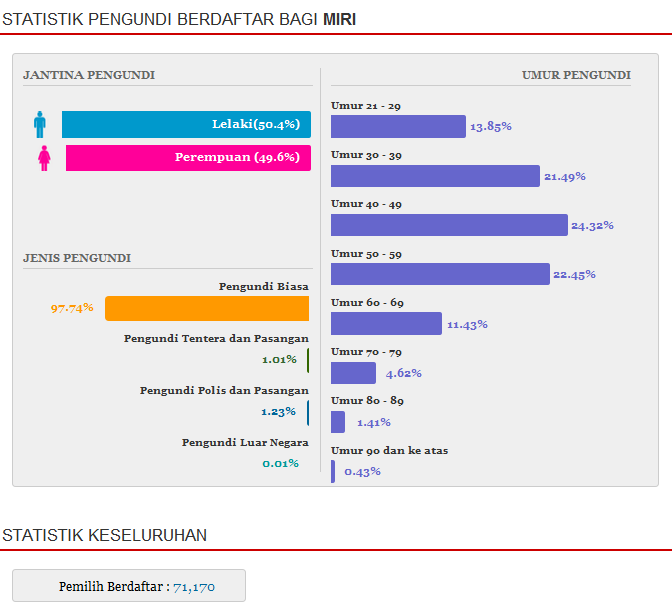 Registered Voters Statistics For Miri City P.219