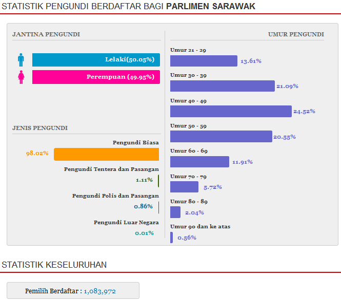 Registered Voters Statistics For Sarawak State parliament